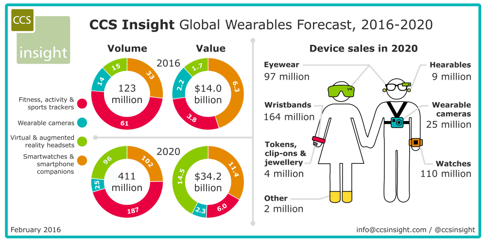 2016 to be a pivotal year as wearables momentum continues